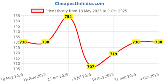 industrybuying.com Aries Socket, Dip, 40Way, 40-6518-10 aries Price History Graph from 18 May 2025 to 9 Oct 2025