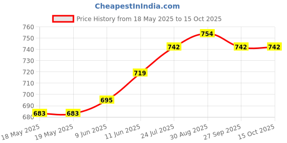 industrybuying.com Aries Socket, Dip, 8Way, 08-3518-10 (Pack of 10) aries Price History Graph from 18 May 2025 to 14 Oct 2025