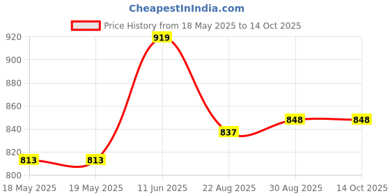 industrybuying.com Aries Socket Ic, Dil, Lock/Eject, 32-C182-10 aries Price History Graph from 18 May 2025 to 13 Oct 2025