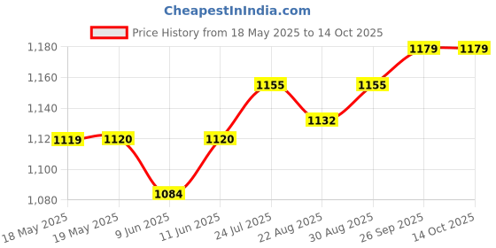 industrybuying.com Aries Socket Ic, Dil, Lock/Eject, 40-C182-10 aries Price History Graph from 18 May 2025 to 13 Oct 2025