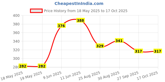 industrybuying.com Aries Socket Ic, Smd, 16Way, 16-3518-00 aries Price History Graph from 18 May 2025 to 17 Oct 2025