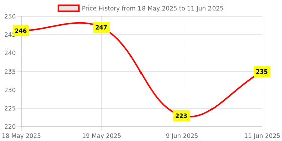 industrybuying.com Aries Socket Ic, Smd, 8Way, 08-3518-00 aries Price History Graph from 18 May 2025 to 11 Jun 2025