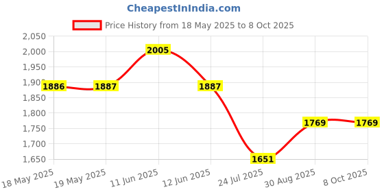 industrybuying.com Aries Socket Ic, Zif, 32Way, 32-6554-10 aries Price History Graph from 18 May 2025 to 8 Oct 2025