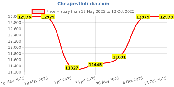 industrybuying.com Aries Socket, Pga Zif, 15X15, 225-PRS15001-12 aries Price History Graph from 18 May 2025 to 13 Oct 2025