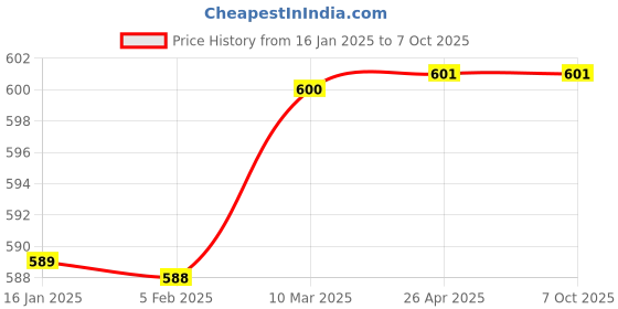 industrybuying.com Aristo 10 Ltr Blue Rectangular Crate 5629174 CC aristo Price History Graph from 16 Jan 2025 to 7 Oct 2025