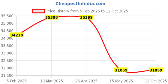industrybuying.com ARISTO 1100 L Green HDPE Dustbin With Wheel aristo Price History Graph from 5 Feb 2025 to 11 Oct 2025