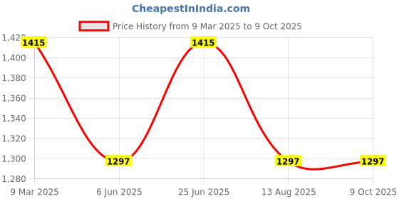 industrybuying.com Aristo 157 Ltr 809 X 570 X 425 MM Rectangular Crate 857425 TP aristo Price History Graph from 9 Mar 2025 to 8 Oct 2025