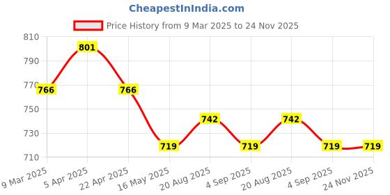industrybuying.com ARISTO 50 L Capacity & 600 x 400 x 245 mm Blue Plastic Crate, 64245 CC aristo Price History Graph from 9 Mar 2025 to 24 Nov 2025
