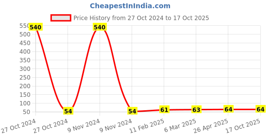industrybuying.com ARISTO 500 ml Rambo Opaque Sprayer aristo Price History Graph from 27 Oct 2024 to 16 Oct 2025