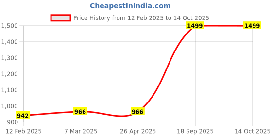 industrybuying.com Aristo 58 Ltr Blue Rectangular Crate 64300 CC aristo Price History Graph from 12 Feb 2025 to 14 Oct 2025