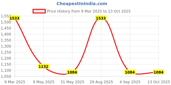 industrybuying.com ARISTO 60 L Green Plastic Storage Bucket with Flat Lid aristo Price History Graph from 9 Mar 2025 to 13 Oct 2025