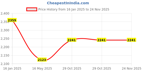 industrybuying.com Aristo 60 Ltr Blue Plastic Ice Box With Wheel aristo Price History Graph from 16 Jan 2025 to 24 Nov 2025