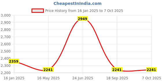 industrybuying.com Aristo Ice Box 59 L with Vent Lid and Wheel (Red & Blue) aristo Price History Graph from 16 Jan 2025 to 6 Oct 2025