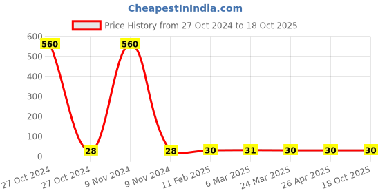 industrybuying.com ARISTO Kolin Gun aristo Price History Graph from 27 Oct 2024 to 17 Oct 2025