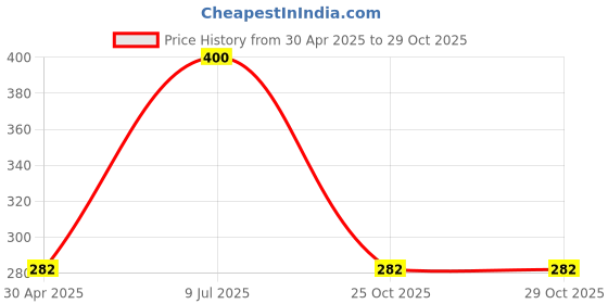 industrybuying.com ARISTO Plastic FPO Storage Bin with Partition Blue 380x225x170 mm, CRATE-80 aristo Price History Graph from 30 Apr 2025 to 28 Oct 2025
