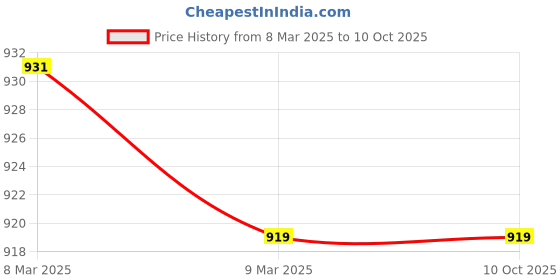 industrybuying.com Aristo Plastic Ice Box 14 Red with 13 L Capacity aristo Price History Graph from 8 Mar 2025 to 9 Oct 2025