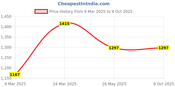 industrybuying.com Aristo Plastic Ice Box 25 Red with 23 L Capacity aristo Price History Graph from 9 Mar 2025 to 9 Oct 2025