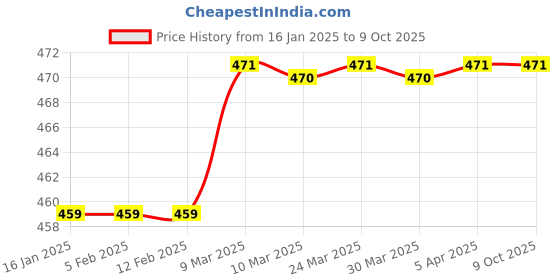 industrybuying.com ARISTO Plastic Industrial Bin with Partition Red 380x320x170 mm, CRATE-100 aristo Price History Graph from 16 Jan 2025 to 8 Oct 2025