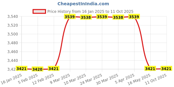 industrybuying.com Arka Loop Handle 16x20 Inch Polyester Carry Bags Packet of 200 Pcs arka Price History Graph from 16 Jan 2025 to 11 Oct 2025