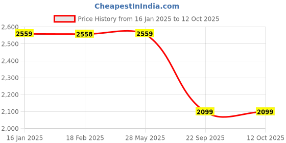 industrybuying.com ArmorAll Tyre Inflator - B31A armorall Price History Graph from 16 Jan 2025 to 11 Oct 2025