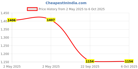 industrybuying.com ArmorAll Tyre Inflator - D17D armorall Price History Graph from 2 May 2025 to 6 Oct 2025