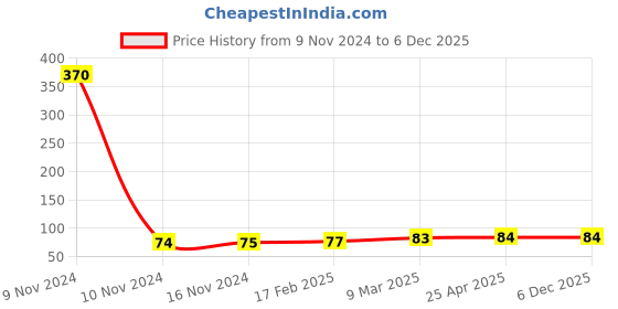 industrybuying.com ARO 12.7 mm (1/2 Inch) Stainless Steel Square Drive Socket 22 mm aro Price History Graph from 9 Nov 2024 to 5 Dec 2025