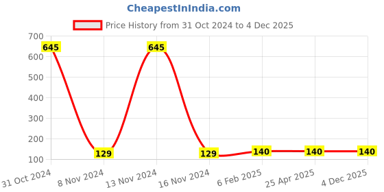 industrybuying.com ARO 3/8 inch Chrome Vanadium Steel Drive Spark Plug Socket SP 21 aro Price History Graph from 31 Oct 2024 to 4 Dec 2025