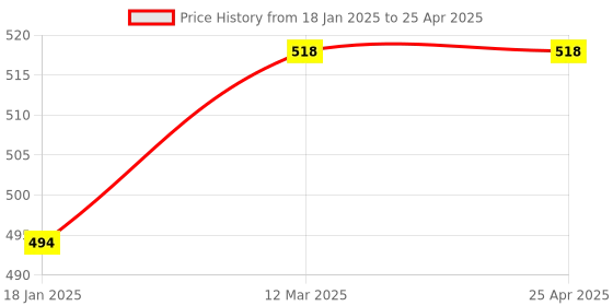 industrybuying.com ARO 6x7-16x17 mm Matt Finish Double Open End Spanner Set of 6, 12-6M aro Price History Graph from 18 Jan 2025 to 25 Apr 2025