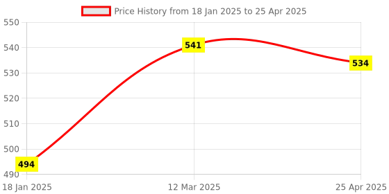 industrybuying.com ARO 6x7-16x17 mm Matt Finish Ring Spanner Set of 6, 13-6M aro Price History Graph from 18 Jan 2025 to 25 Apr 2025