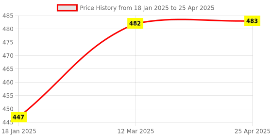 industrybuying.com ARO 6x7-16x17 mm Mirror Finish Double Open End Spanner Set of 6, 12-6M aro Price History Graph from 18 Jan 2025 to 25 Apr 2025