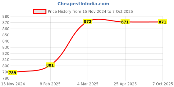 industrybuying.com ARO 6x7-20x22 mm Matt Finish Ring Spanner Set of 8, 13-8M aro Price History Graph from 15 Nov 2024 to 7 Oct 2025