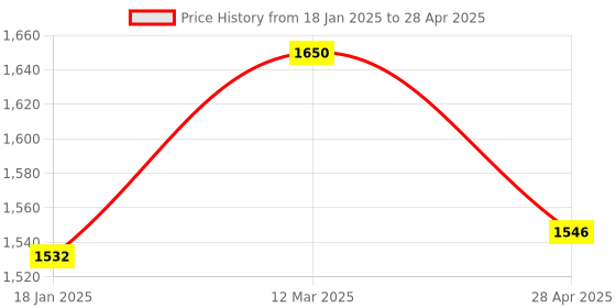 industrybuying.com ARO 6x7-30x32 mm Matt Finish Double Open End Spanner Set of 10, 12-100M aro Price History Graph from 18 Jan 2025 to 28 Apr 2025