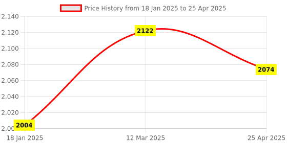 industrybuying.com ARO 6x7-30x32 mm Matt Finish Double Open End Spanner Set of 12, 12-12M aro Price History Graph from 18 Jan 2025 to 25 Apr 2025