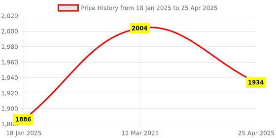 industrybuying.com ARO 6x7-30x32 mm Mirror Finish Double Open End Spanner Set of 12, 12-12M aro Price History Graph from 18 Jan 2025 to 25 Apr 2025