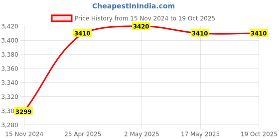 industrybuying.com ARO Angle and Flat Double Spoon-T 480 mm, LDP121 aro Price History Graph from 15 Nov 2024 to 18 Oct 2025