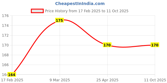 industrybuying.com ARO Chrome 12.7 mm (1/2 Inch) Vanadium Steel Chrome Plated Mirror Finish Square 55 mm Drive Hex Bit Socket H11 aro Price History Graph from 17 Feb 2025 to 11 Oct 2025