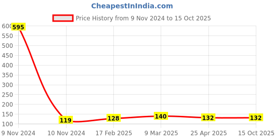 industrybuying.com ARO Chrome Plated T Regular Screwdriver 100 mm, T1304PH aro Price History Graph from 9 Nov 2024 to 14 Oct 2025