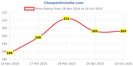 industrybuying.com ARO Chrome Plated T Regular Screwdriver 1x100 mm, T1504PH aro Price History Graph from 18 Nov 2024 to 10 Oct 2025