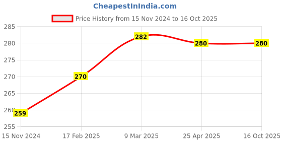 industrybuying.com ARO Chrome Plated T Regular Screwdriver 2x200 mm, T1608PH aro Price History Graph from 15 Nov 2024 to 16 Oct 2025