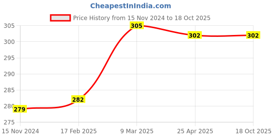 industrybuying.com ARO Chrome Plated T Regular Screwdriver 2x250 mm, T1610PH aro Price History Graph from 15 Nov 2024 to 18 Oct 2025