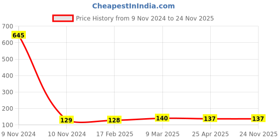 industrybuying.com ARO Chrome Plated T Regular Screwdriver 3.0x150 mm, T1306ST aro Price History Graph from 9 Nov 2024 to 24 Nov 2025