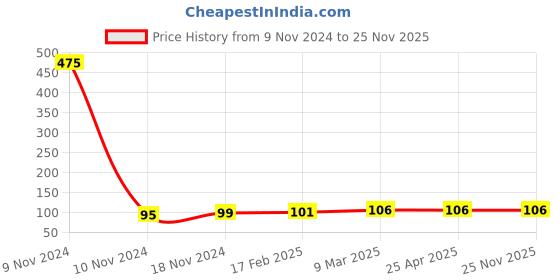 industrybuying.com ARO Chrome Plated T Regular Screwdriver 3.0x75 mm, T1303ST aro Price History Graph from 9 Nov 2024 to 24 Nov 2025