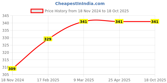 industrybuying.com ARO Chrome Plated T Regular Screwdriver 3x150 mm, T1806PH aro Price History Graph from 18 Nov 2024 to 17 Oct 2025