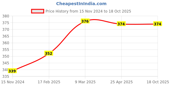 industrybuying.com ARO Chrome Plated T Regular Screwdriver 3x200 mm, T1808PH aro Price History Graph from 15 Nov 2024 to 17 Oct 2025