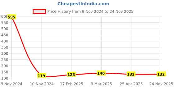 industrybuying.com ARO Chrome Plated T Regular Screwdriver 4.0x100 mm, T1404ST aro Price History Graph from 9 Nov 2024 to 24 Nov 2025