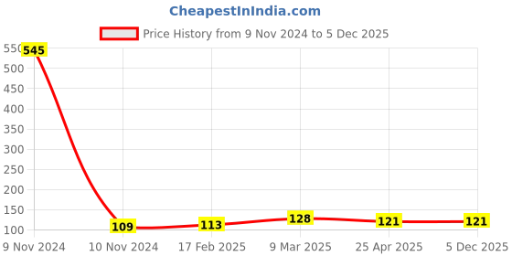 industrybuying.com ARO Chrome Plated T Regular Screwdriver 63 mm, T1202PH aro Price History Graph from 9 Nov 2024 to 4 Dec 2025