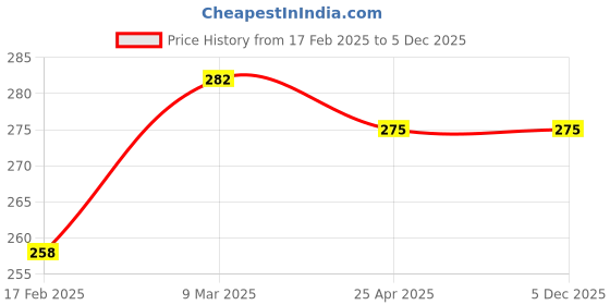 industrybuying.com ARO Chrome Plated T Regular Screwdriver 6.5x200 mm, T165AST aro Price History Graph from 17 Feb 2025 to 5 Dec 2025