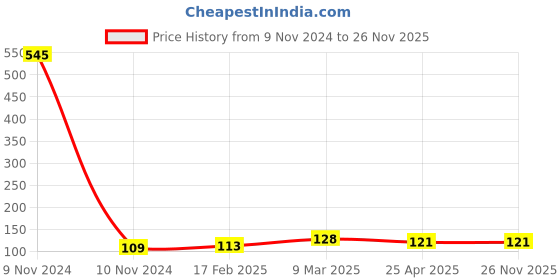 industrybuying.com ARO Chrome Plated T Regular Screwdriver 75 mm, T1303PH aro Price History Graph from 9 Nov 2024 to 26 Nov 2025