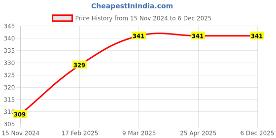 industrybuying.com ARO Chrome Plated T Regular Screwdriver 8.0x200 mm, T1808ST aro Price History Graph from 15 Nov 2024 to 4 Dec 2025