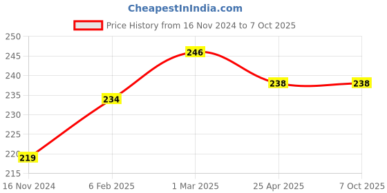 industrybuying.com ARO Chrome Vanadium Steel Chrome Plated Mirror Finish 100 mm Spline Bit Socket M5 aro Price History Graph from 16 Nov 2024 to 6 Oct 2025